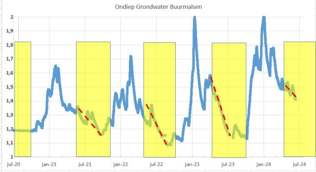 grondwater Buurmalsen