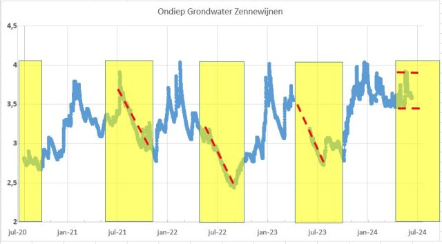 Grondwater Zennewijnen