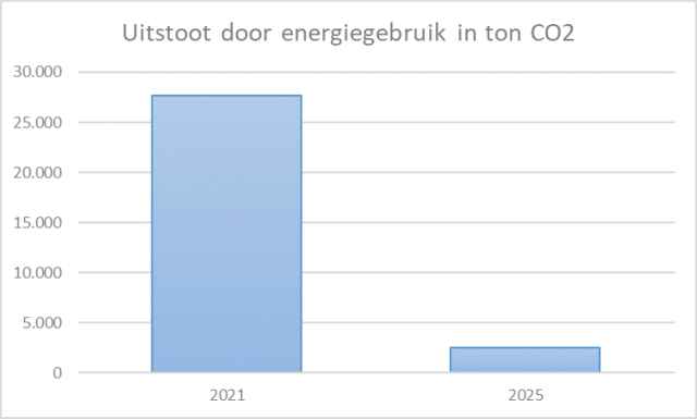 uitstoot-door-energiegebruik-in-ton-co2