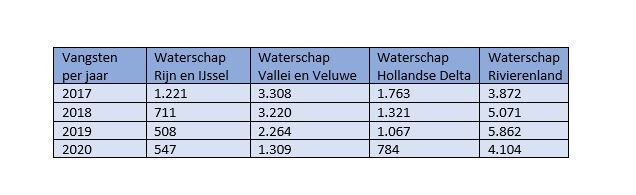 De vangsten in 2020