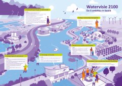 Praatplaat watervisie 2100