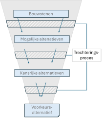 Een verkenning verloopt van grof naar fijn, zoals bij een trechter.
