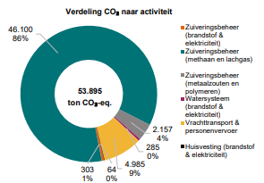 In deze grafiek is te zien dat de meeste CO2-uitstoot uit het zuiveringsbeheer komt