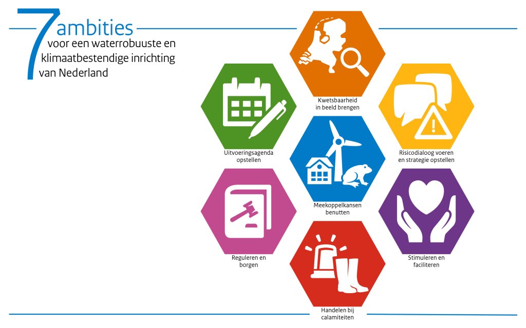 schema met de 7 ambities uit het deltaplan ruimtelijke adaptatie