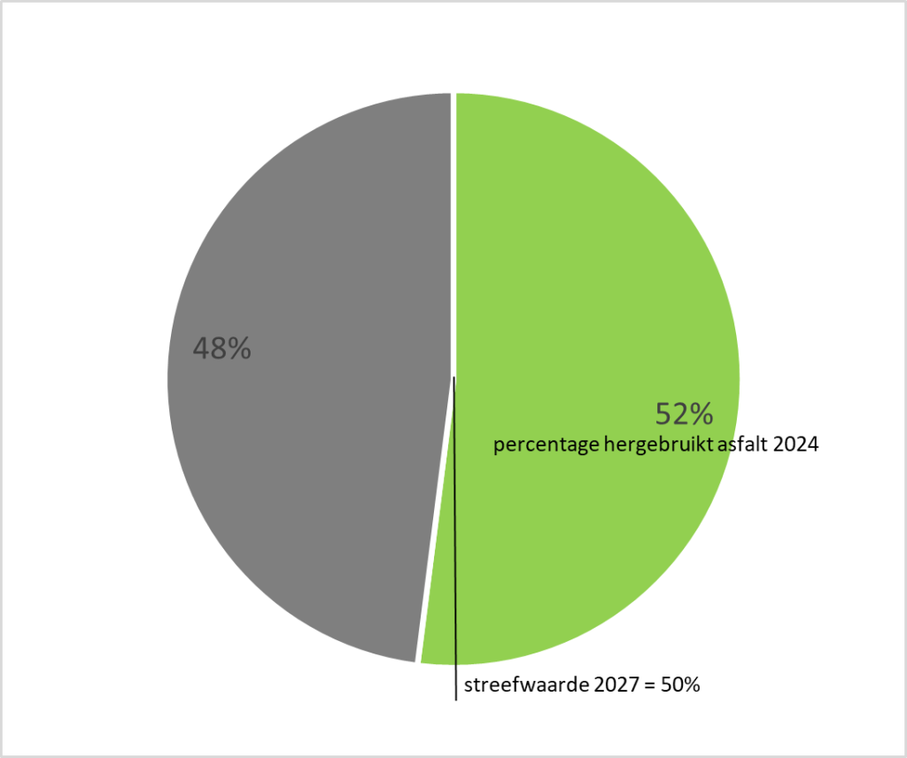 in deze grafiek is te zien dat we in 2024 op 52% hergebruikt asfalt zaten