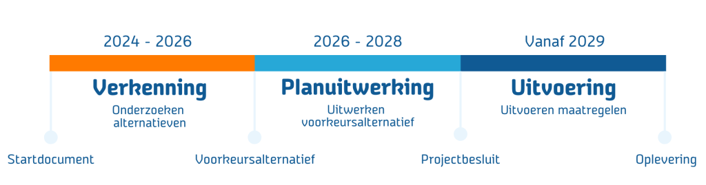 Tijdlijn van de dijkversterking: 2024 - 2026 verkenning, 2026 - 2028 planuitwerking, vanaf 2029 uitvoering van de dijkversterking