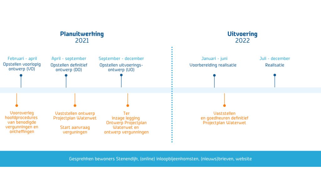 In deze afbeelding is de planning vormgegeven. Daarin is te zien dat we de planuitwerking in 2021 plaatsvindt. De maanden februari en april staan in het teken van het opstellen van een voorlopig ontwerp. In april en september gaan we aan de slag met het definitief ontwerp. Van september tot en met december staat het opstellen van het uitvoeringsontwerp op de planning. Voor januari tot en met juni 2022 staat de voorbereiding realisatie gepland. Vervolgens gaan we van juli tot en met december aan de slag met 