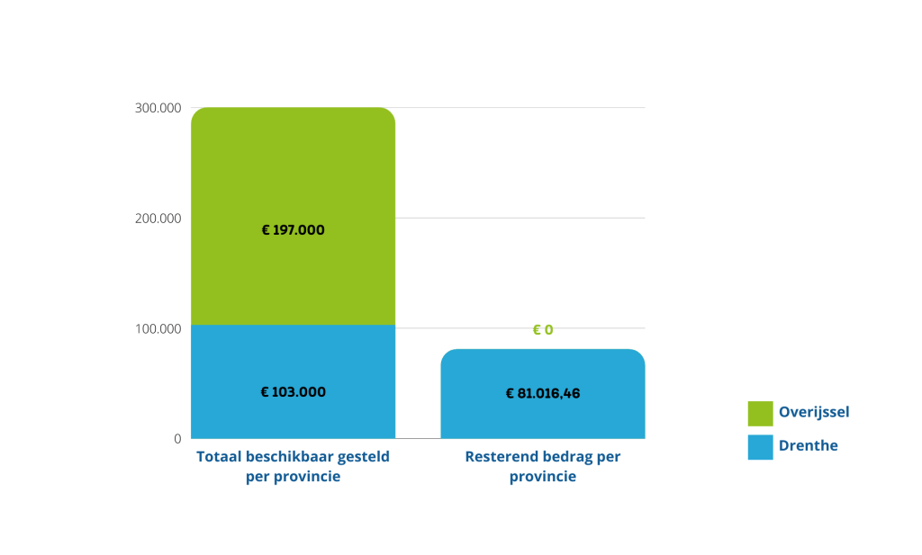 Tussenstand subsidie Klimaat Actief! update 13-9-2022