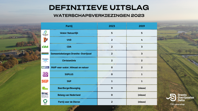 Definitieve uitslag waterschapsverkiezingen 2023