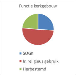 Functie kerkgebouw diagram (alternatieve tekst hiernaast beschreven)