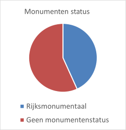 Monumenten status diagram (alternatieve tekst hiernaast beschreven)