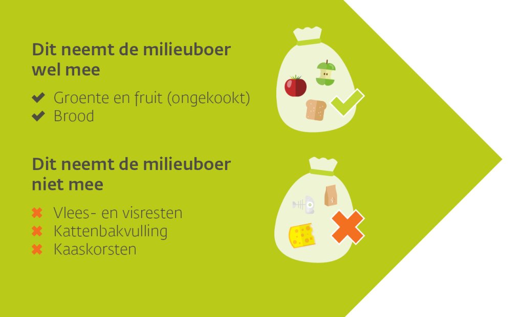 Dit neemt de milieuboer wel mee: groente en fruit (ongekookt), brood. Dit neemt de milieuboer niet mee: vlees- en visresten, kattenbakvulling en kaaskorsten.