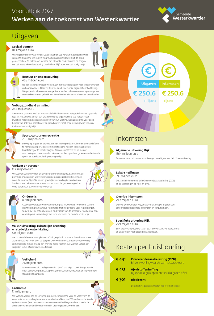 Infographic van de begroting van 2027