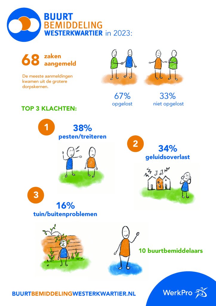 Infographic Cijfers Buurtbemiddeling Westerkwartier 23