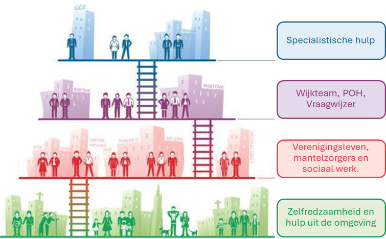Zelfredzaamheid en hulp uit de omgeving - Verenigingsleven, mantelzorgers en sociaal werk - Wijkteam, POH, VraagWijver - Specialistische hulp