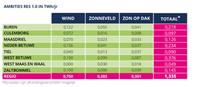 Overzicht per gemeente van de RES ambities