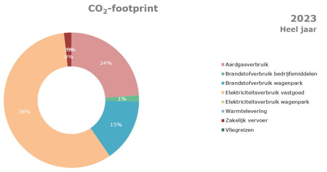 CO2-footprint 2023