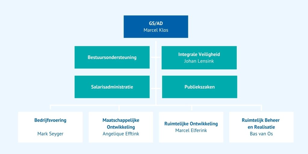 Organogram van de gemeentelijke organisatie met GS/AD bovenaan en de verschillende teams daaronder.