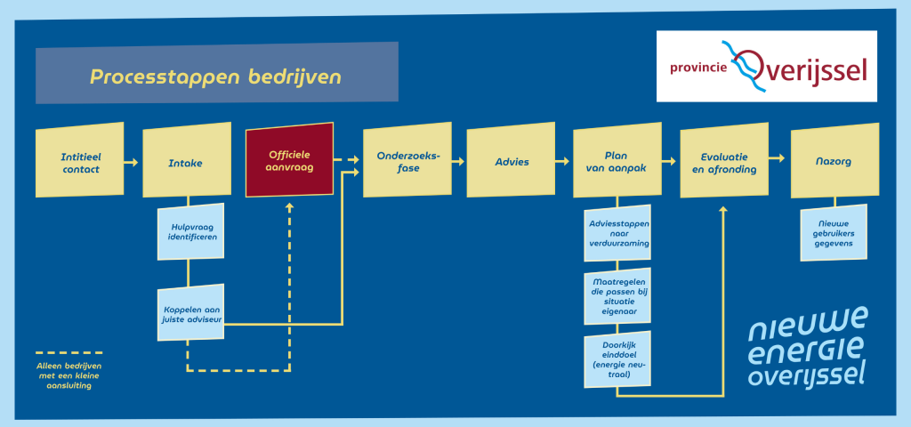 Schema van de processtappen binnen het Ontzorgingsprogramma MKB: van initieel contact en intake via officiële aanvraag, onderzoeksfase en advies naar een plan van aanpak, evaluatie, afronding en nazorg.