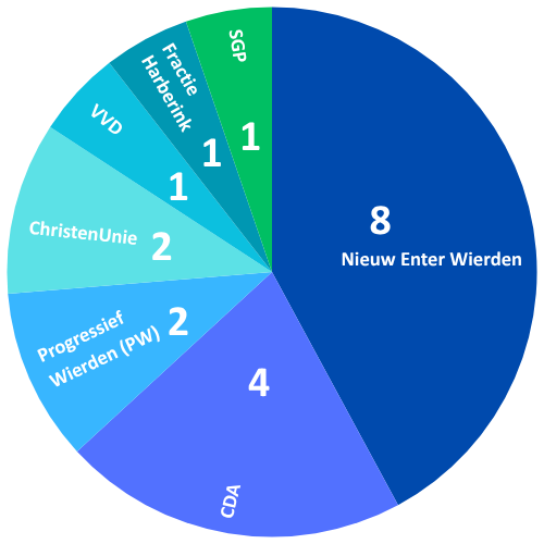 Zetelverdeling gemeenteraad Wierden