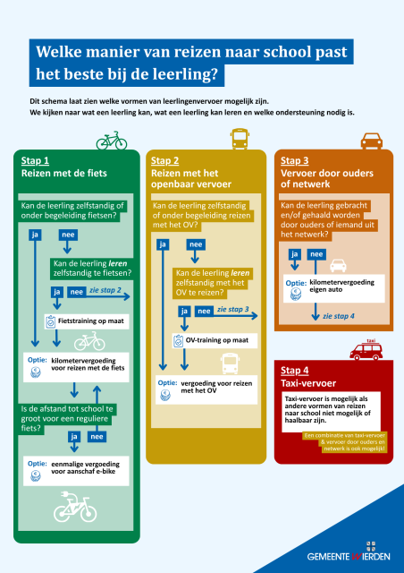Stroomschema van leerlingenvervoer. Het schema laat zien hoe de gemeente stap voor stap bepaalt welke vorm van vervoer past: eerst fietsen, daarna openbaar vervoer, daarna vervoer door ouders of netwerk en als laatste aangepast vervoer zoals een taxi.