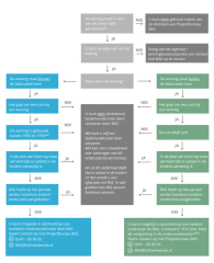 Stroomschema om te bepalen of u in aanmerking komt voor (gratis) bodemonderzoek via Projectbureau BAS.