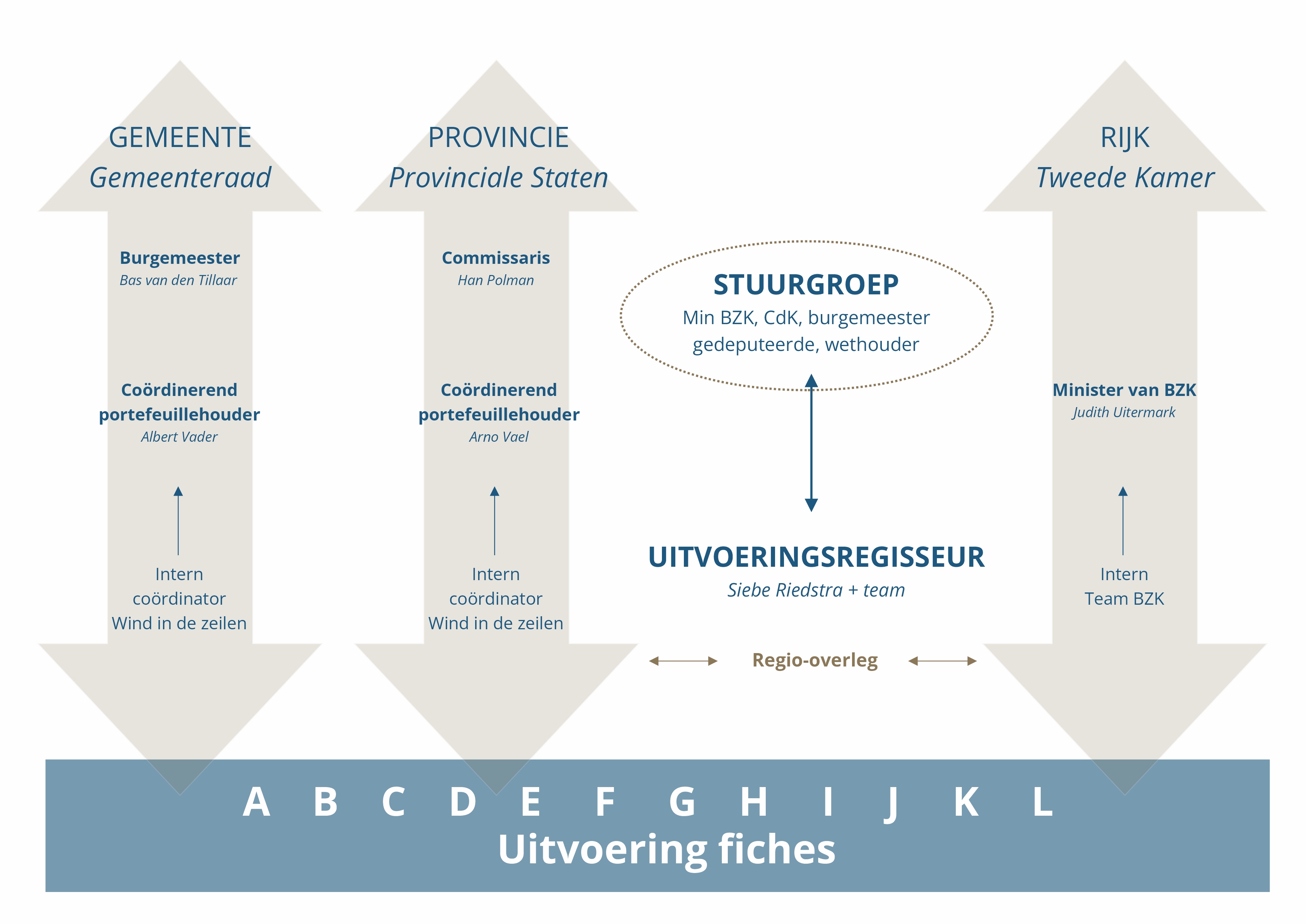 Schema dat de relaties weergeeft tussen de partijen gemeente Vlissingen, Provincie Zeeland en het Rijk. Aangevuld met de positie van de Stuurgroep en de uitvoeringsregisseur. Per organisatie is weergegeven wie verantwoordelijk is. Gezamenlijk zijn de partijen verantwoordelijk voor de invulling van de fiches A t/m L