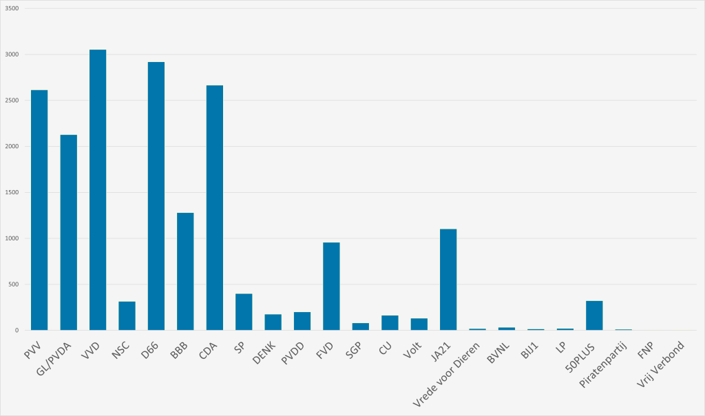 Grafiek uitslag Tweede Kamerverkiezing 2025
