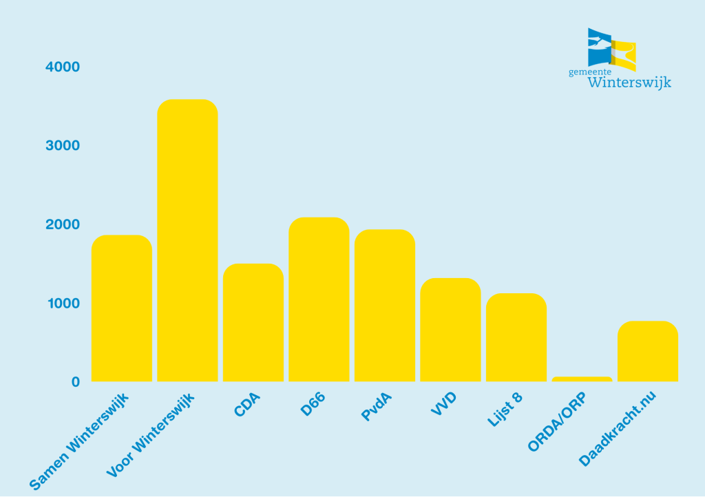 Voorlopige uitslag gemeenteraadsverkiezingen, zie tabel hierboven