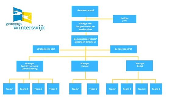 Uitleg van het organogram staat boven de afbeelding