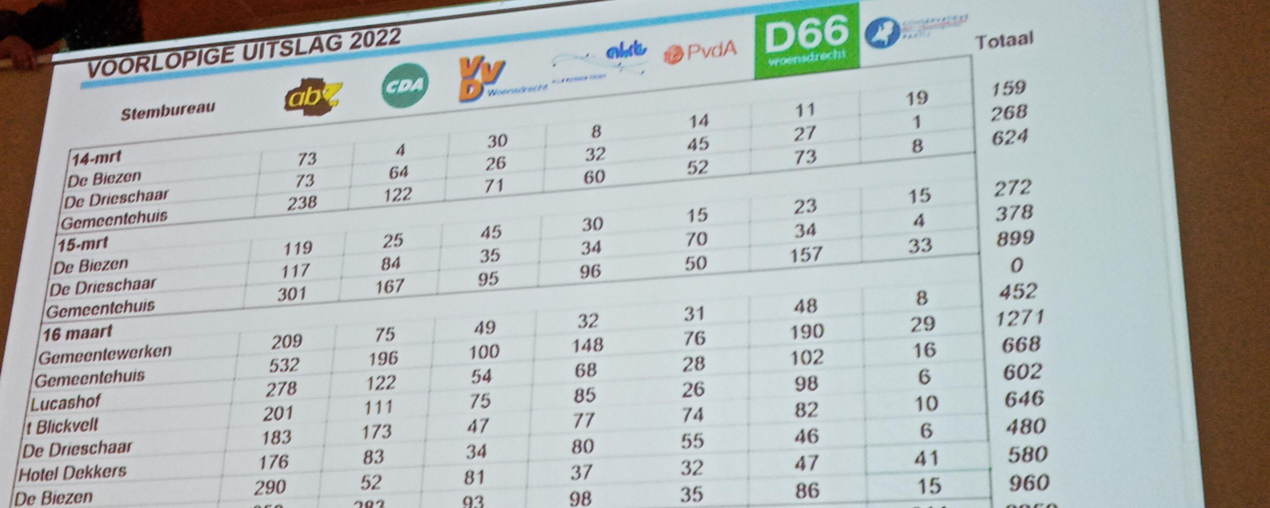 De uitslagen van de stembureaus op het grote scherm tijdens de uitslagenavond