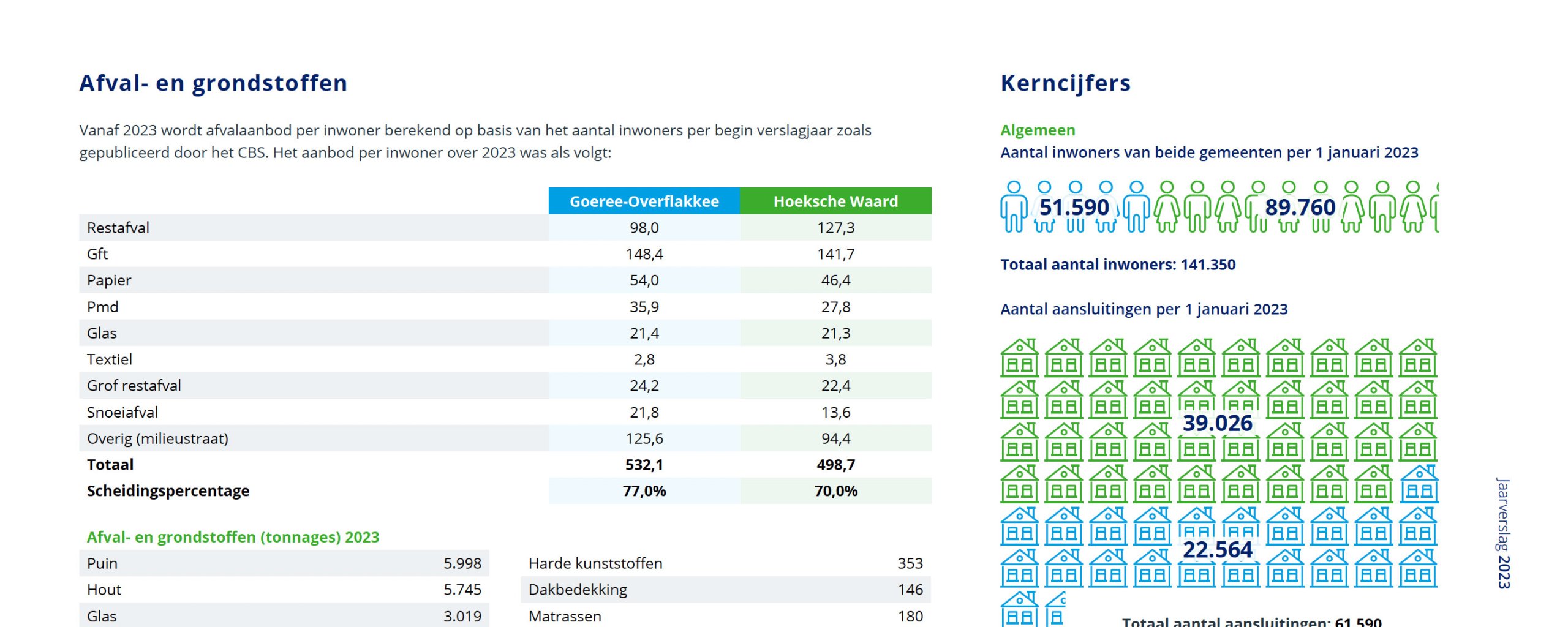 Aantal kilo's huishoudelijk afval van GO en de HW in 2023