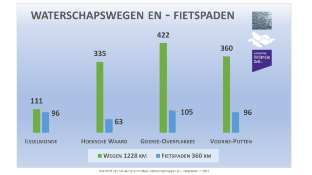 Staatje van de aantallen wegen en fietspaden in de regio van WSHD