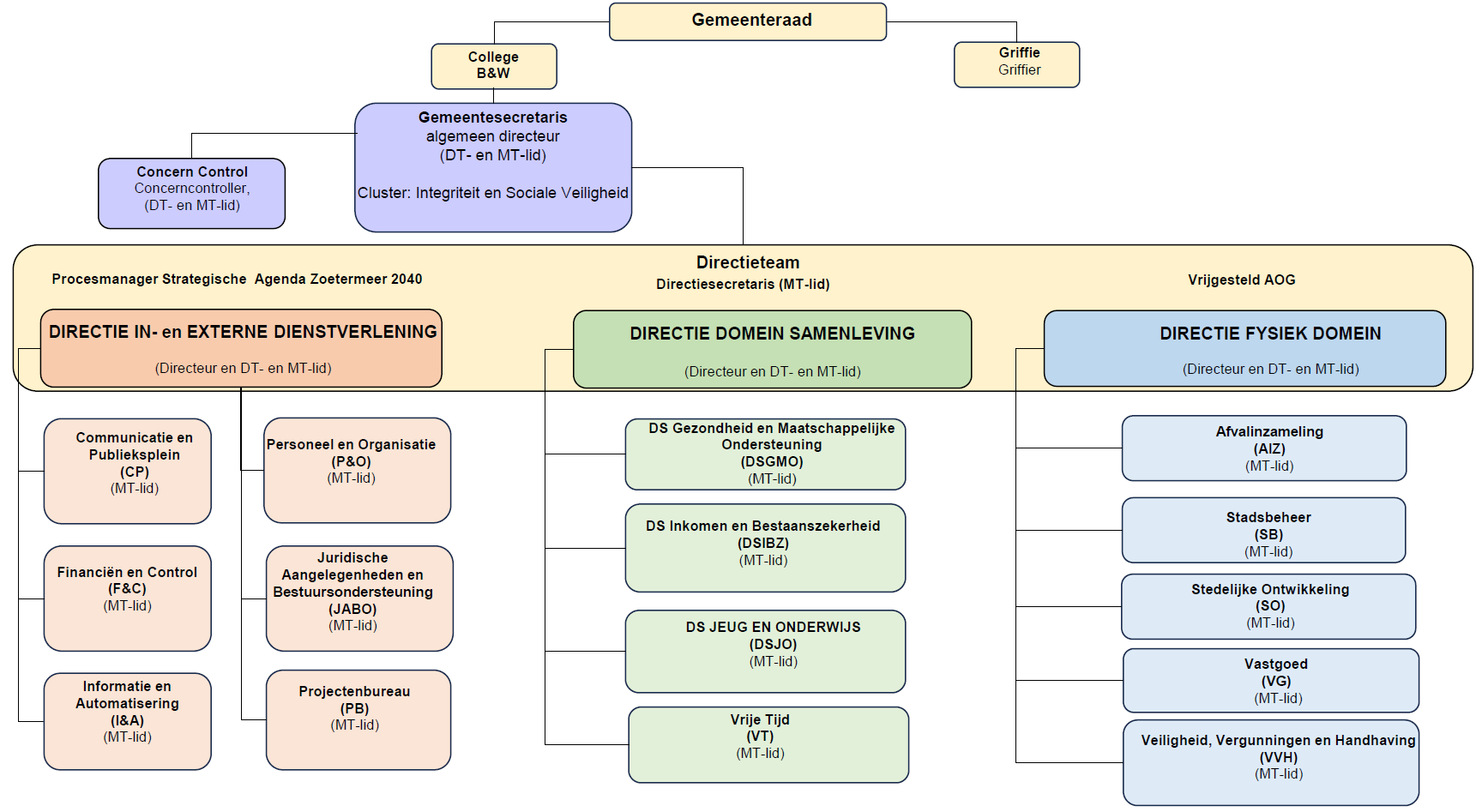 Organization chart municipal organization, written-out text available below the image