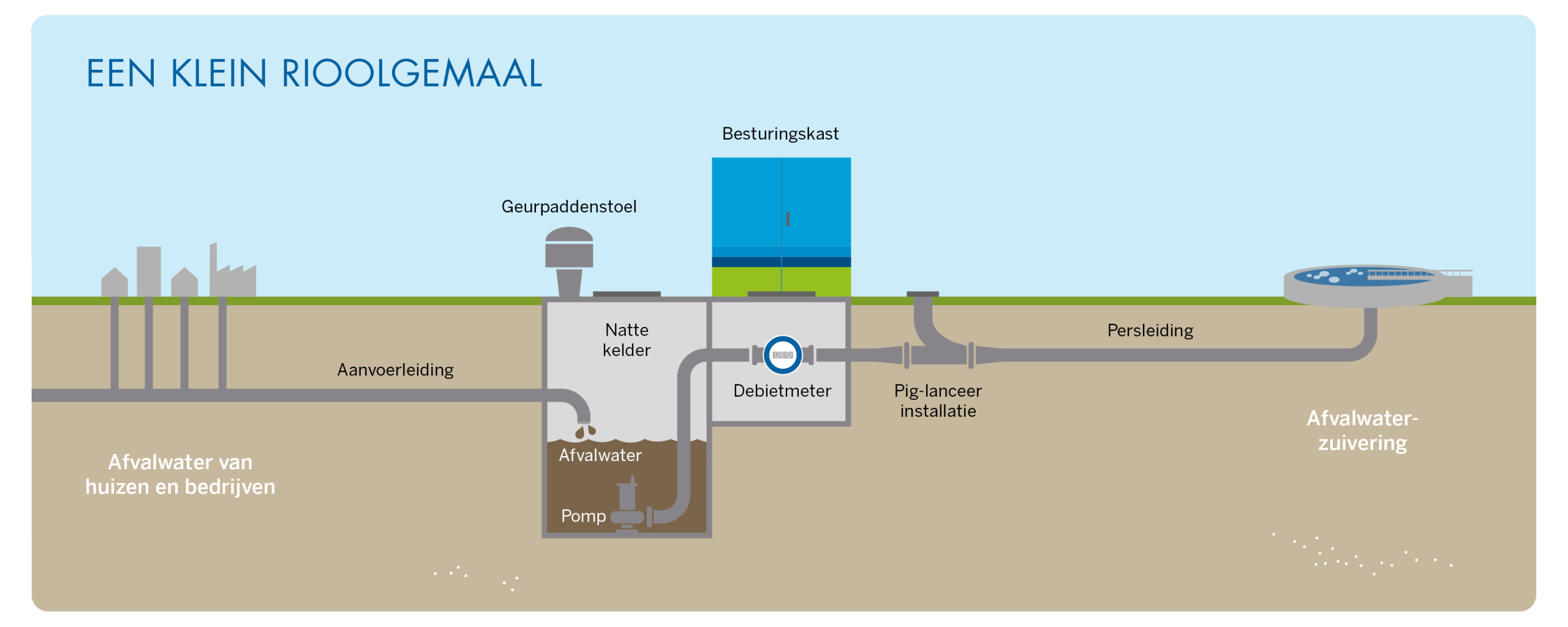 Afbeelding met dwarsdoorsnede rioolgemaal Tollebeek