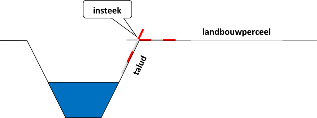 Hoe meet ik de bufferstrook?