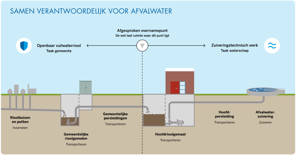 Afbeelding van verdeling afvalwater in rioolgemaal