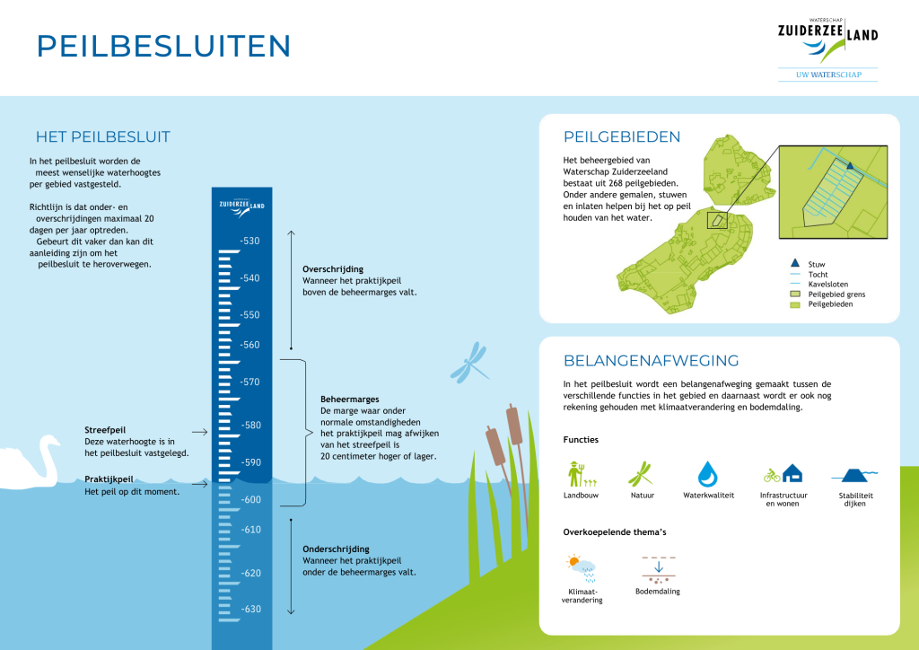 Infographic peilbesluiten