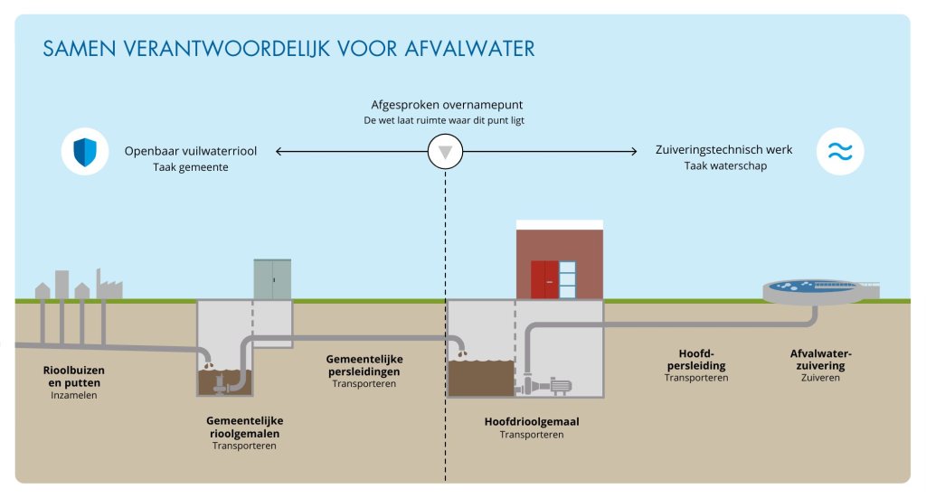 Lees de tekst op de pagina over afvalwaterzuivering Almere voor een uitleg.