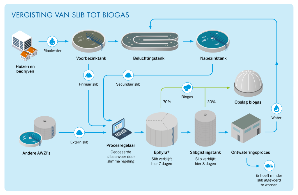 afbeelding dat het proces van het slib tot de productie van biogas laat zien