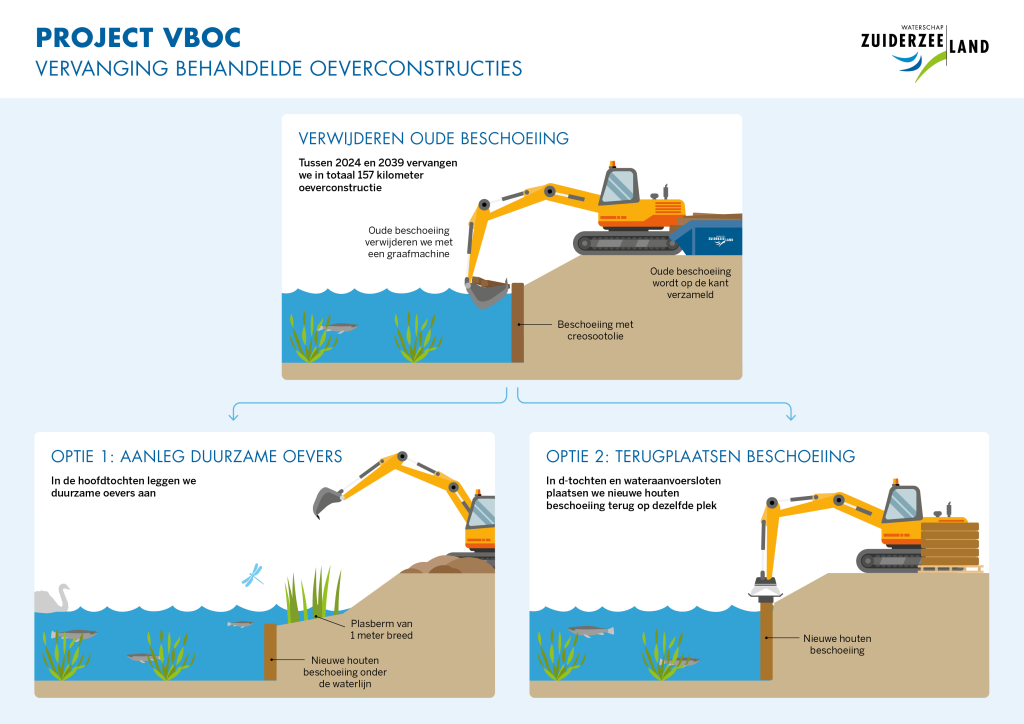 De infographic laat zien hoe de vervanging van oeverconstructies wordt gedaan. Klik op het plaatje voor de pdf. 