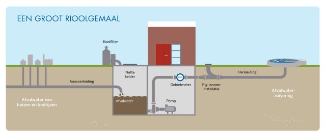 Om het afvalwater een handje te helpen, pompen rioolgemalen het afvalwater via persleidingen naar de afvalwaterzuivering. Op dit plaatje wordt uitgelegd hoe dat proces werkt. 