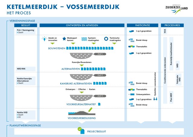 Infographic van het proces ketelmeerdijk vossemeerdijk