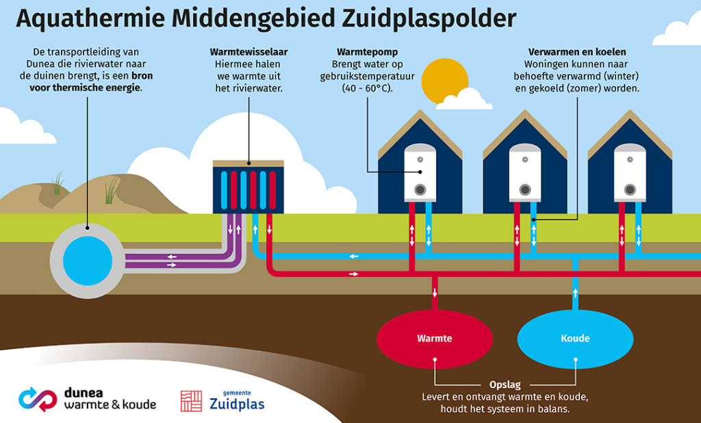 Versimpelde uitleg auqathermie