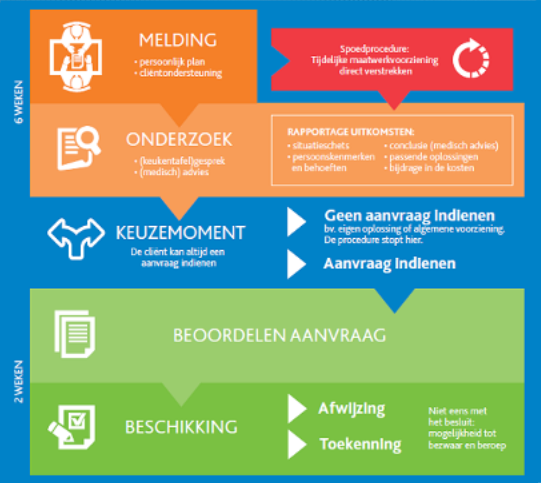 Procedure van melding tot beschikking, onder deze afbeelding staat de inhoud van deze afbeelding in tekst