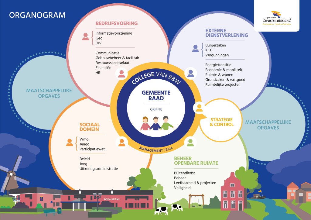 Organogram